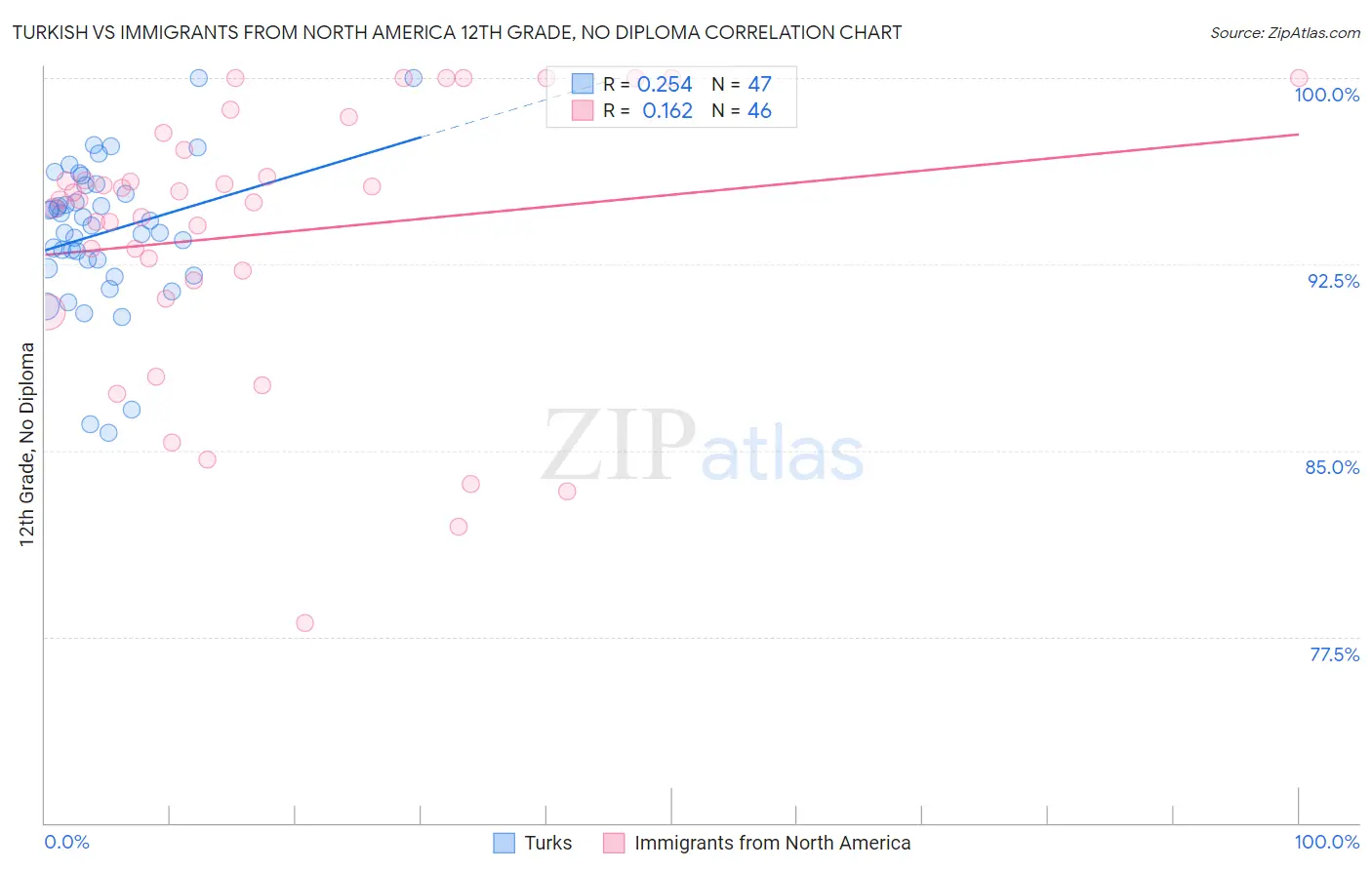 Turkish vs Immigrants from North America 12th Grade, No Diploma
