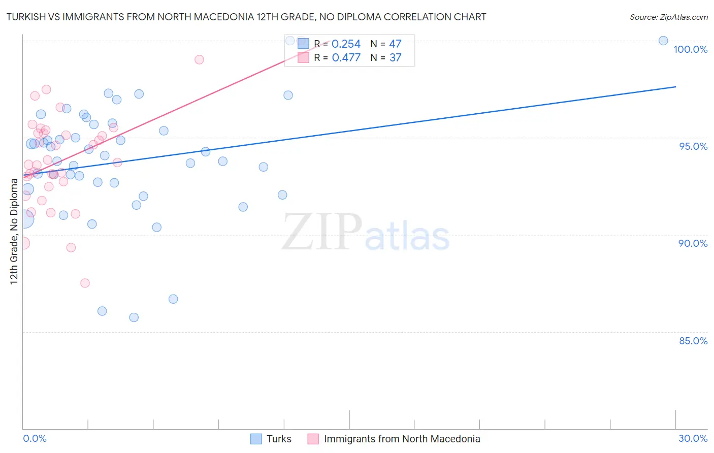 Turkish vs Immigrants from North Macedonia 12th Grade, No Diploma