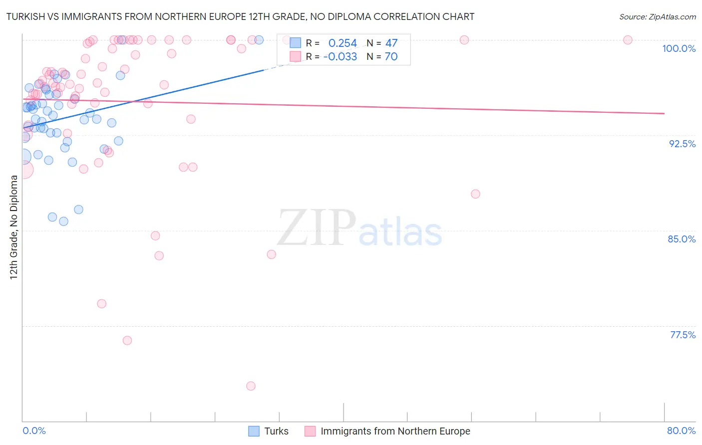 Turkish vs Immigrants from Northern Europe 12th Grade, No Diploma