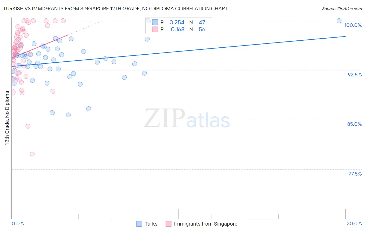 Turkish vs Immigrants from Singapore 12th Grade, No Diploma