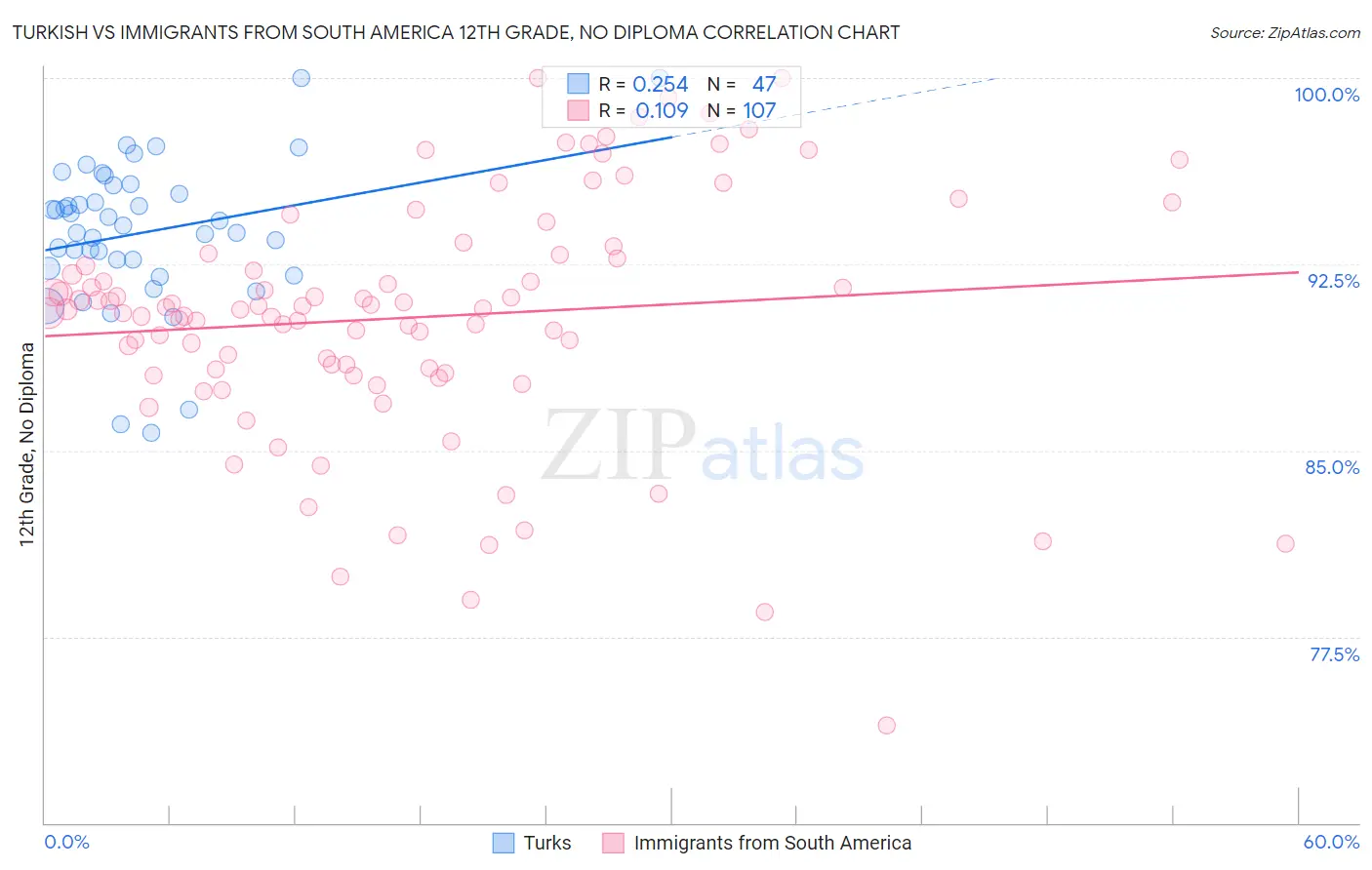 Turkish vs Immigrants from South America 12th Grade, No Diploma