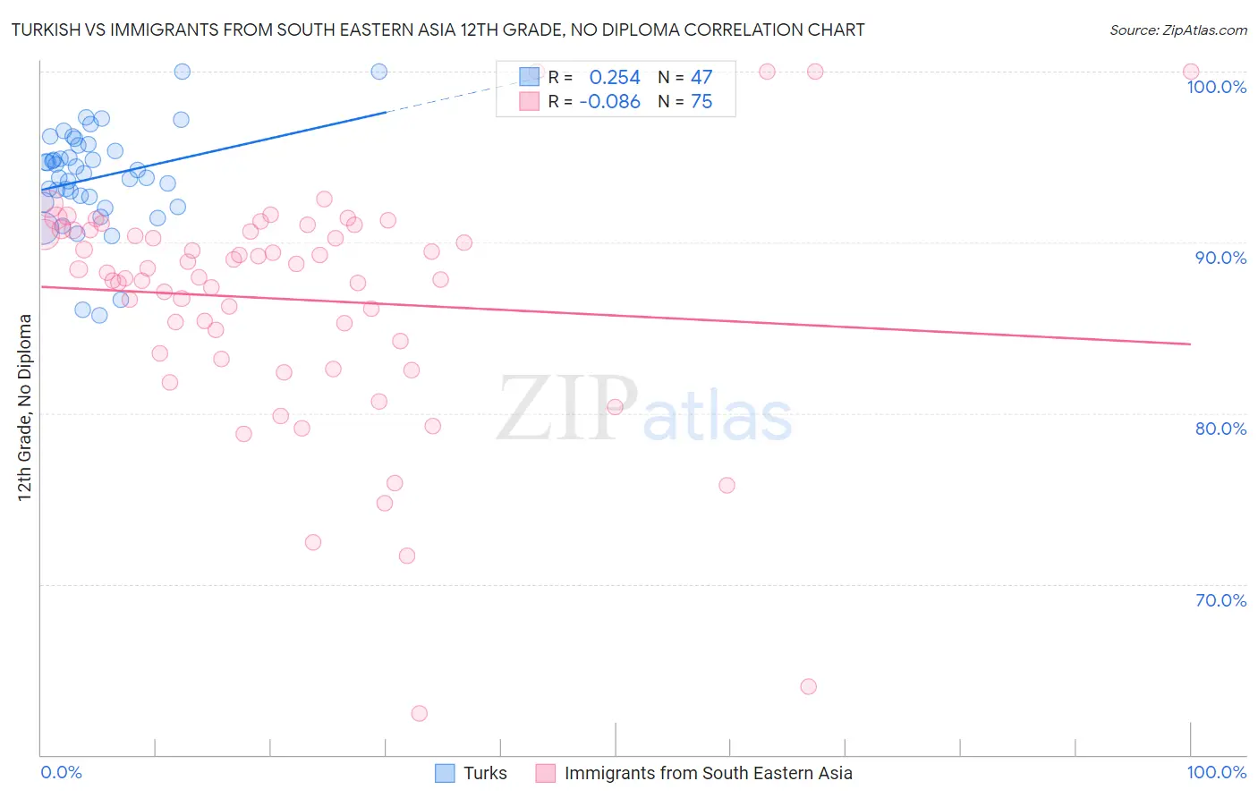 Turkish vs Immigrants from South Eastern Asia 12th Grade, No Diploma
