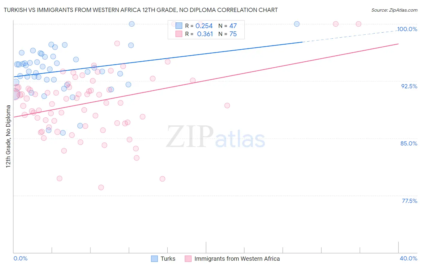 Turkish vs Immigrants from Western Africa 12th Grade, No Diploma