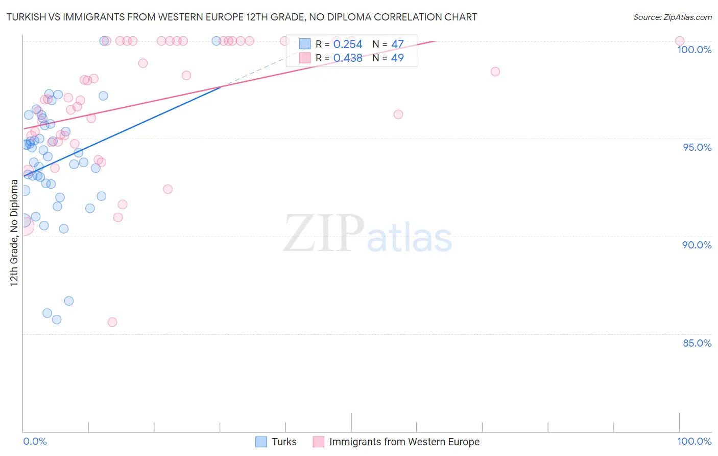 Turkish vs Immigrants from Western Europe 12th Grade, No Diploma