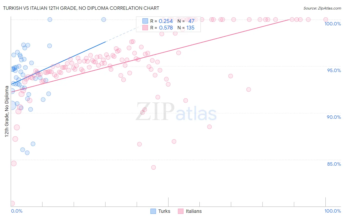Turkish vs Italian 12th Grade, No Diploma