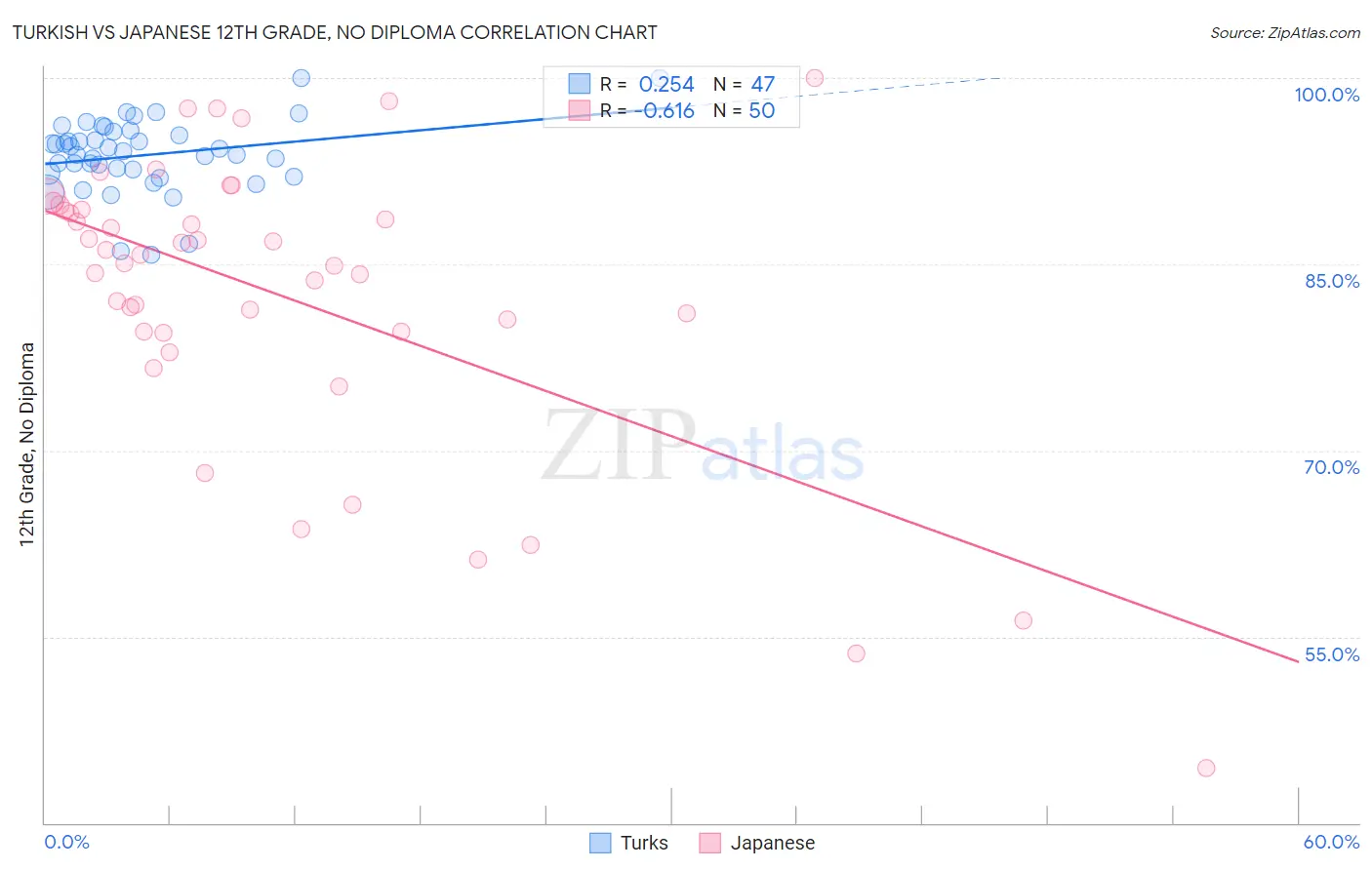 Turkish vs Japanese 12th Grade, No Diploma
