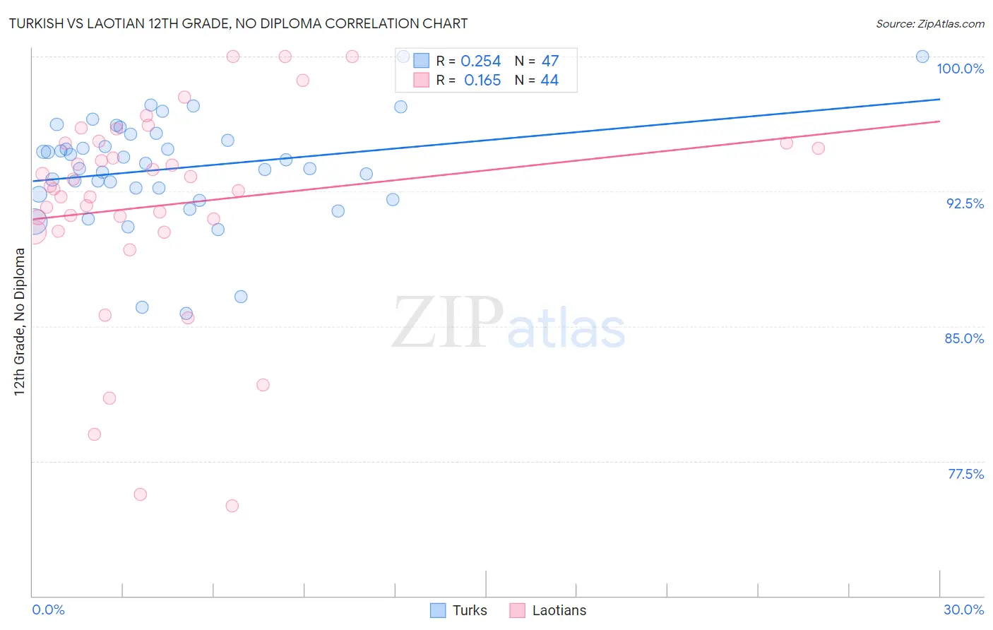 Turkish vs Laotian 12th Grade, No Diploma