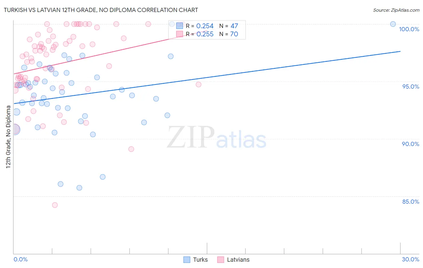 Turkish vs Latvian 12th Grade, No Diploma