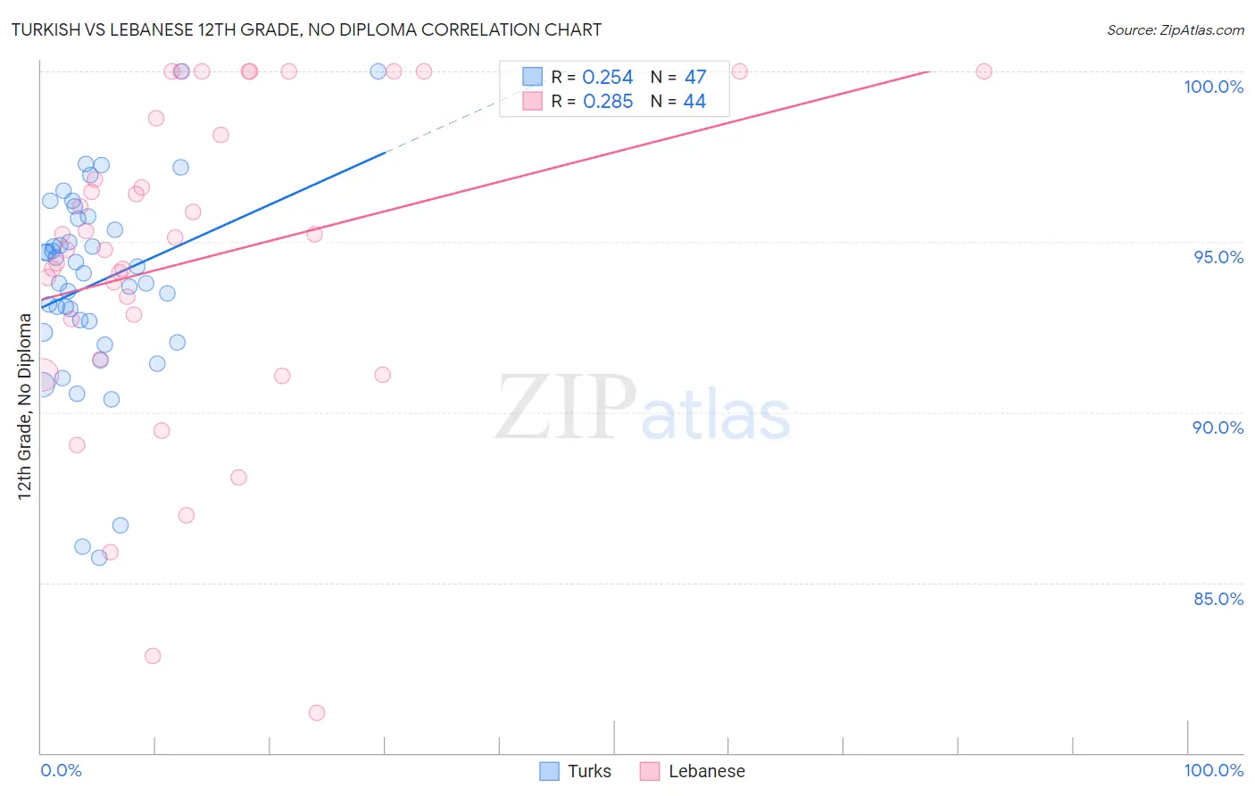 Turkish vs Lebanese 12th Grade, No Diploma