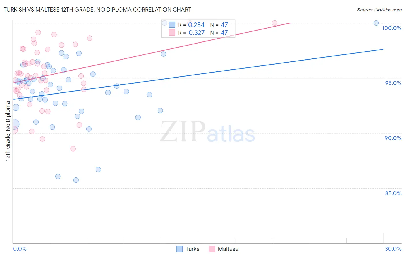 Turkish vs Maltese 12th Grade, No Diploma