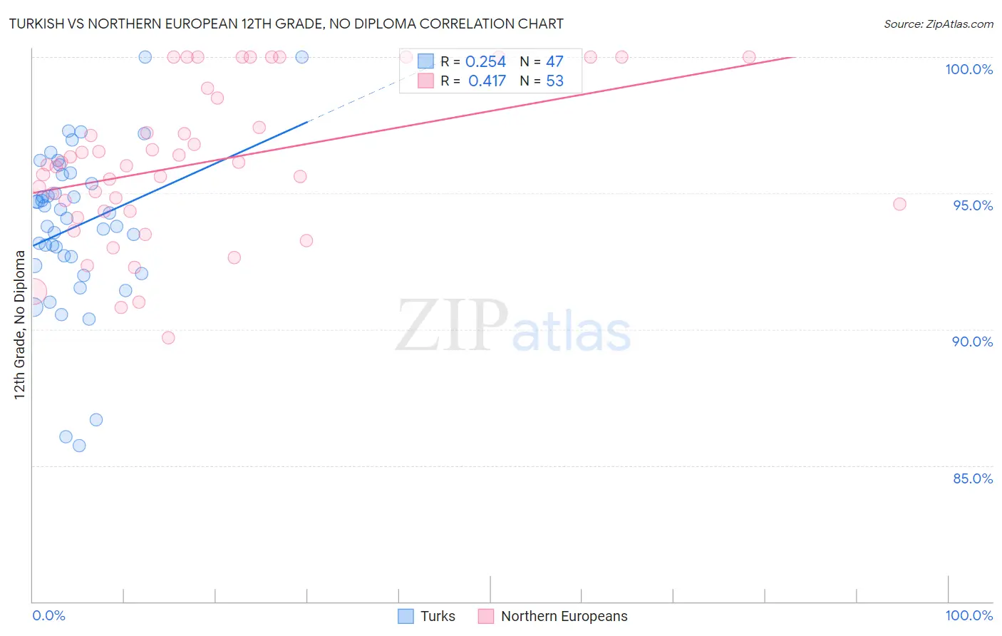 Turkish vs Northern European 12th Grade, No Diploma