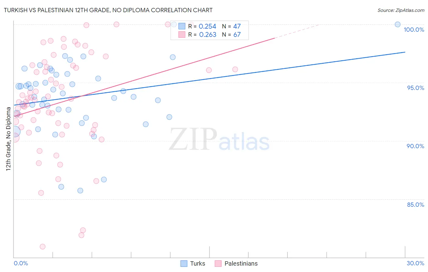 Turkish vs Palestinian 12th Grade, No Diploma