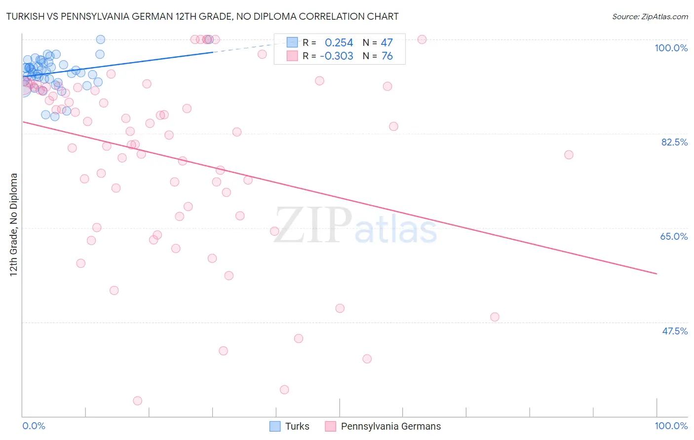 Turkish vs Pennsylvania German 12th Grade, No Diploma