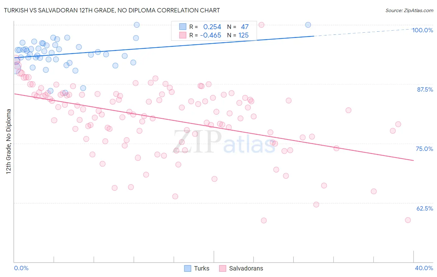 Turkish vs Salvadoran 12th Grade, No Diploma