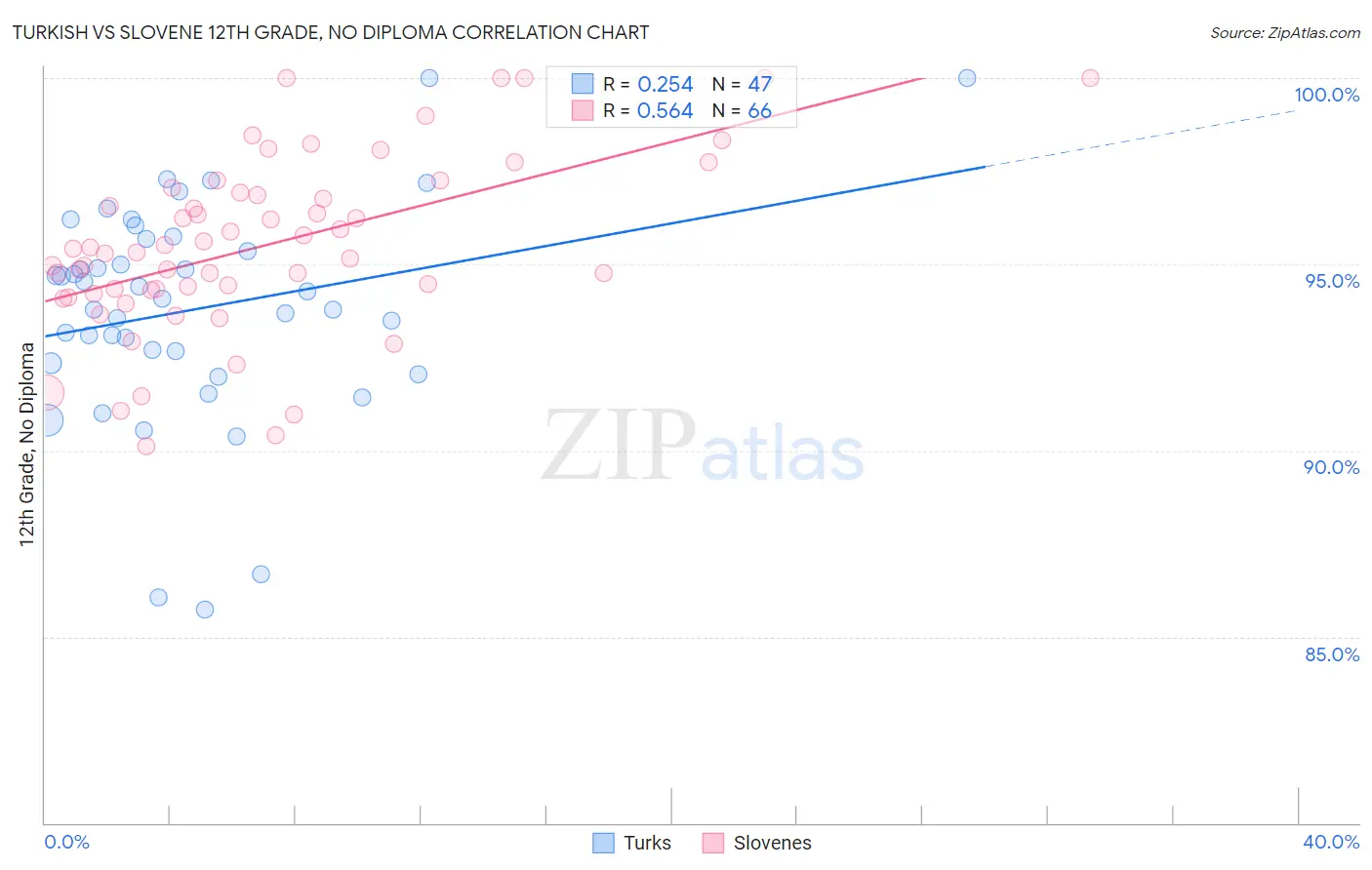 Turkish vs Slovene 12th Grade, No Diploma