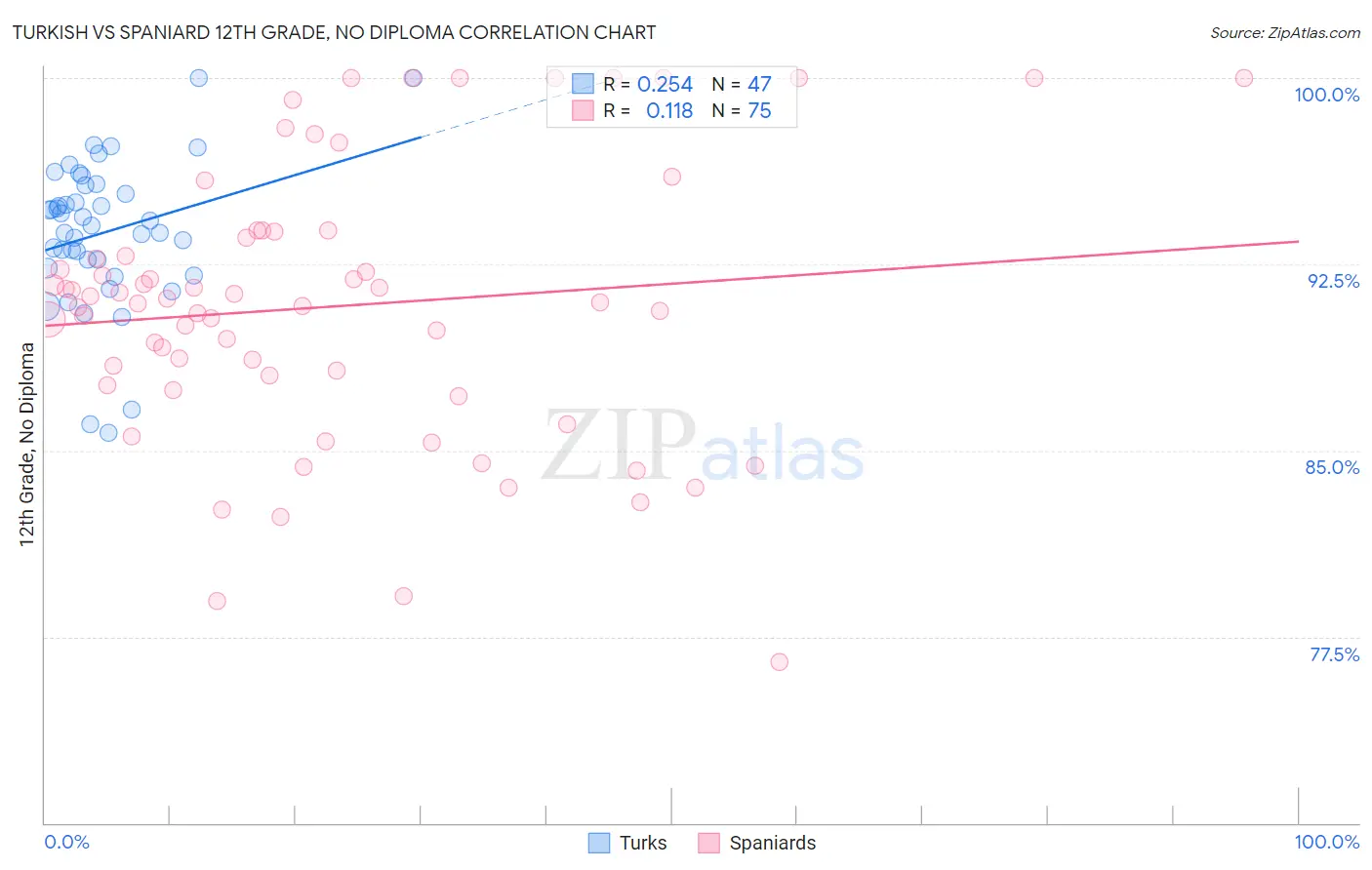 Turkish vs Spaniard 12th Grade, No Diploma