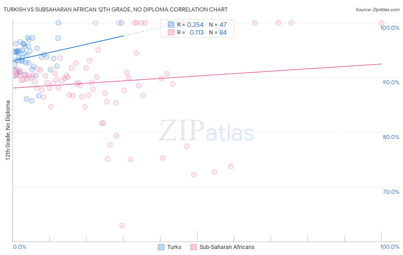 Turkish vs Subsaharan African 12th Grade, No Diploma