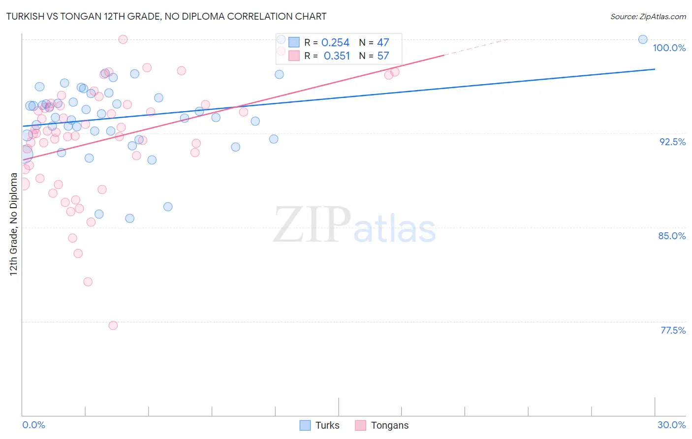 Turkish vs Tongan 12th Grade, No Diploma