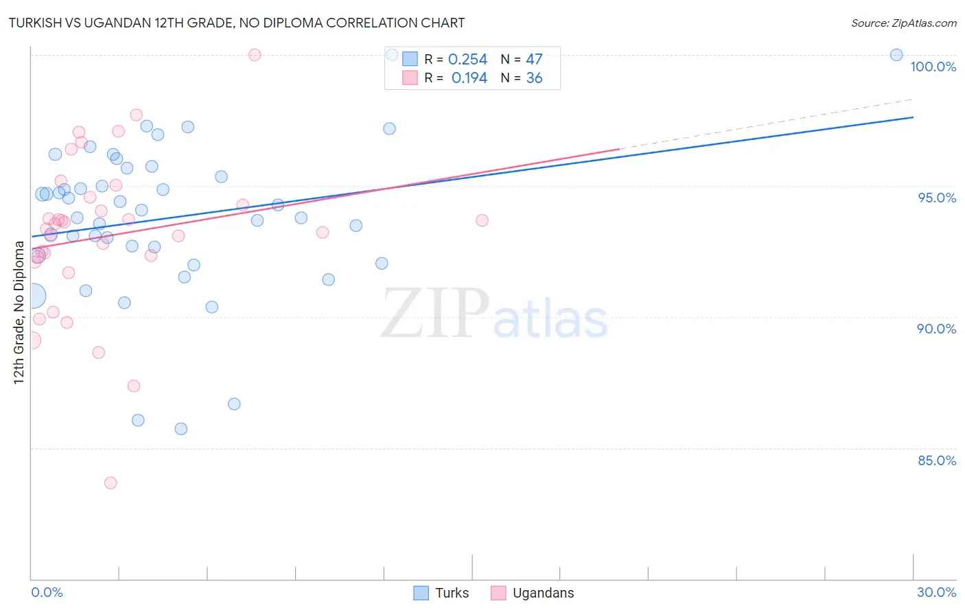 Turkish vs Ugandan 12th Grade, No Diploma