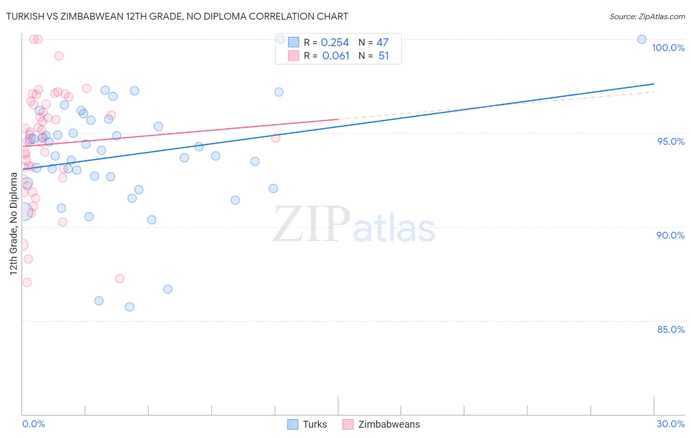 Turkish vs Zimbabwean 12th Grade, No Diploma