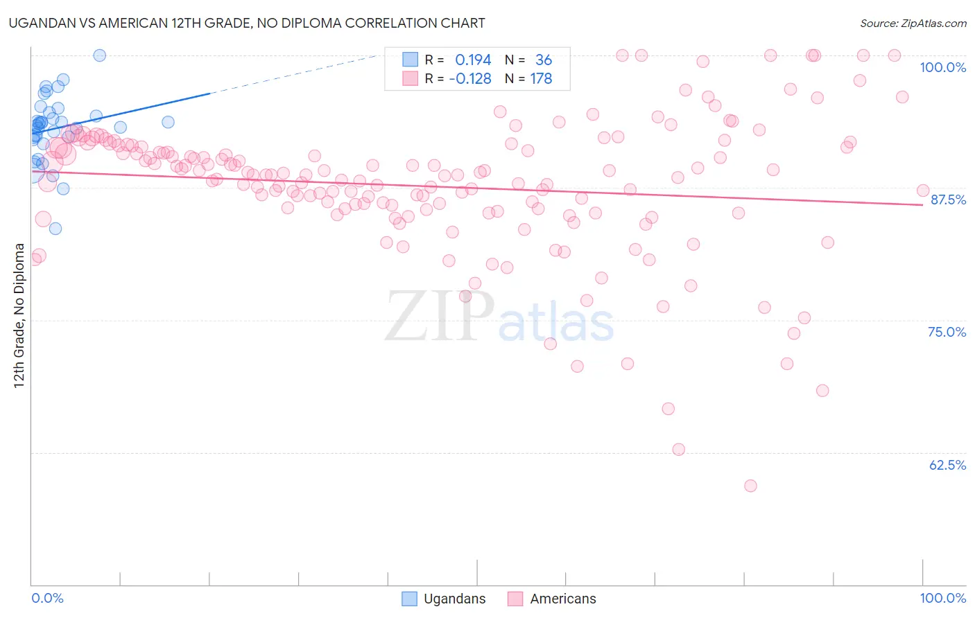 Ugandan vs American 12th Grade, No Diploma