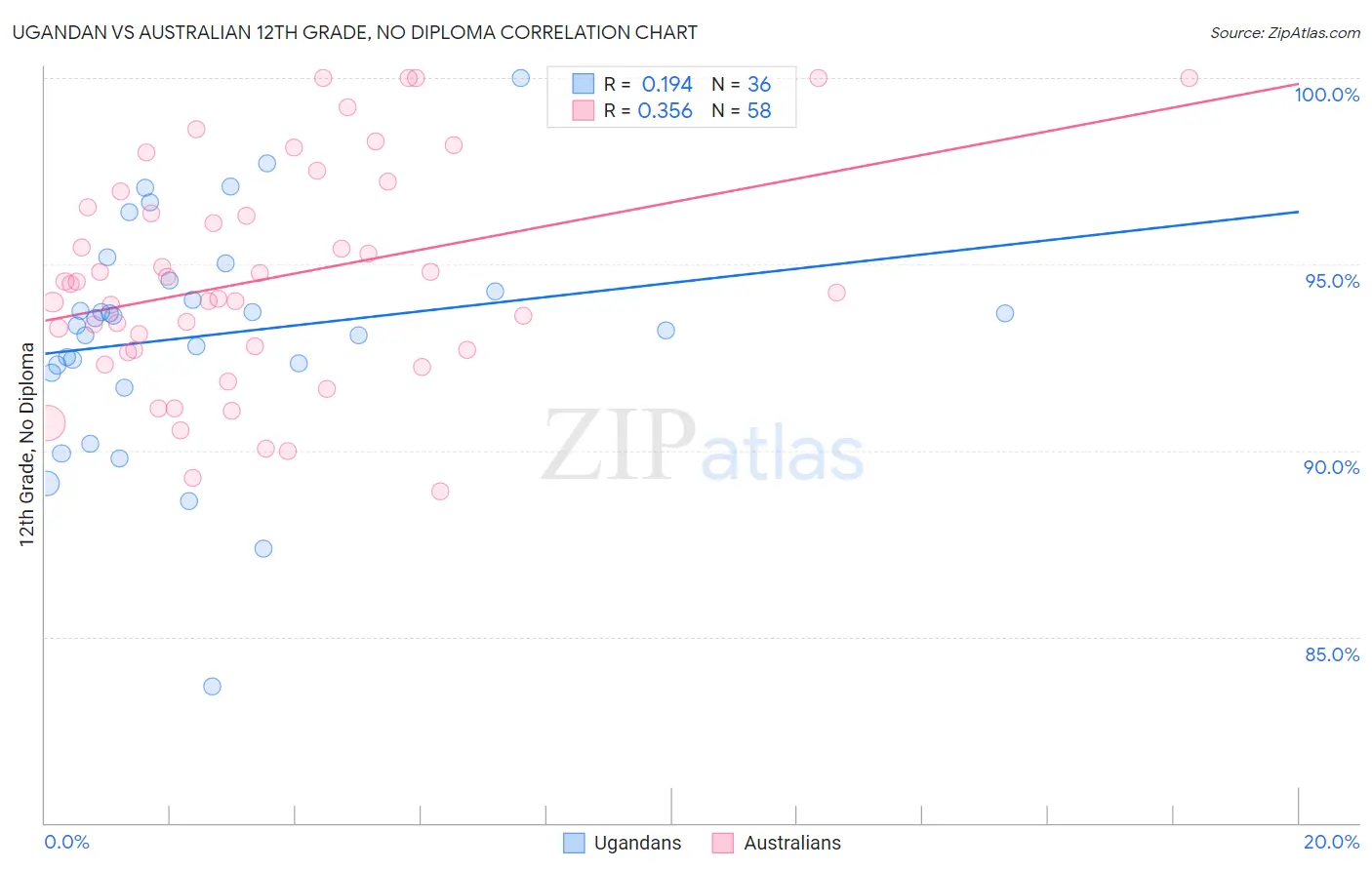 Ugandan vs Australian 12th Grade, No Diploma
