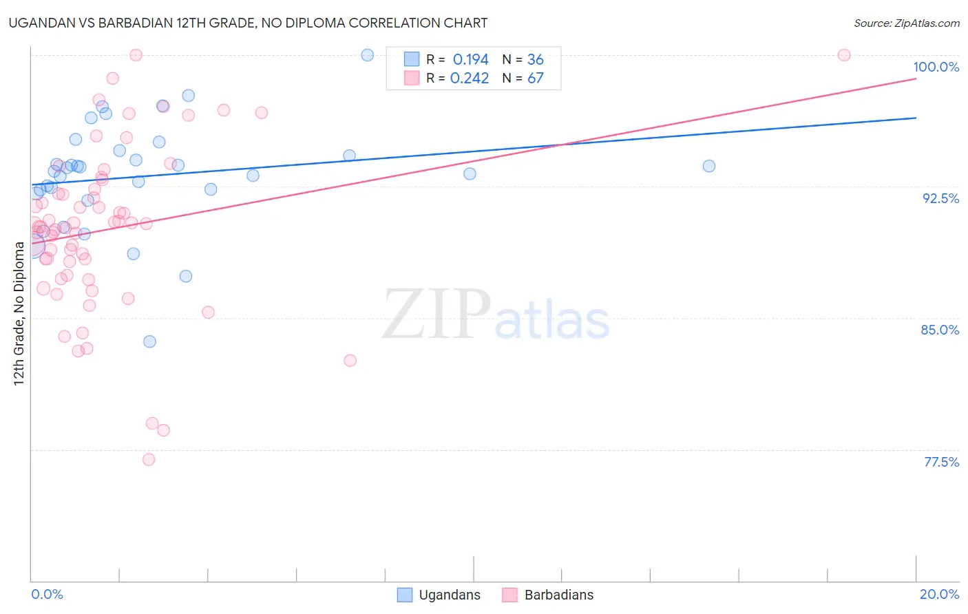 Ugandan vs Barbadian 12th Grade, No Diploma