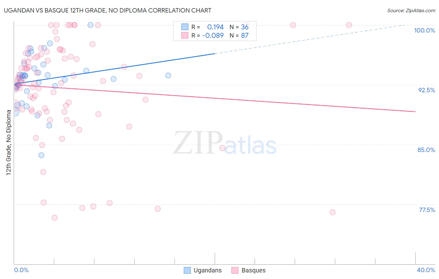 Ugandan vs Basque 12th Grade, No Diploma