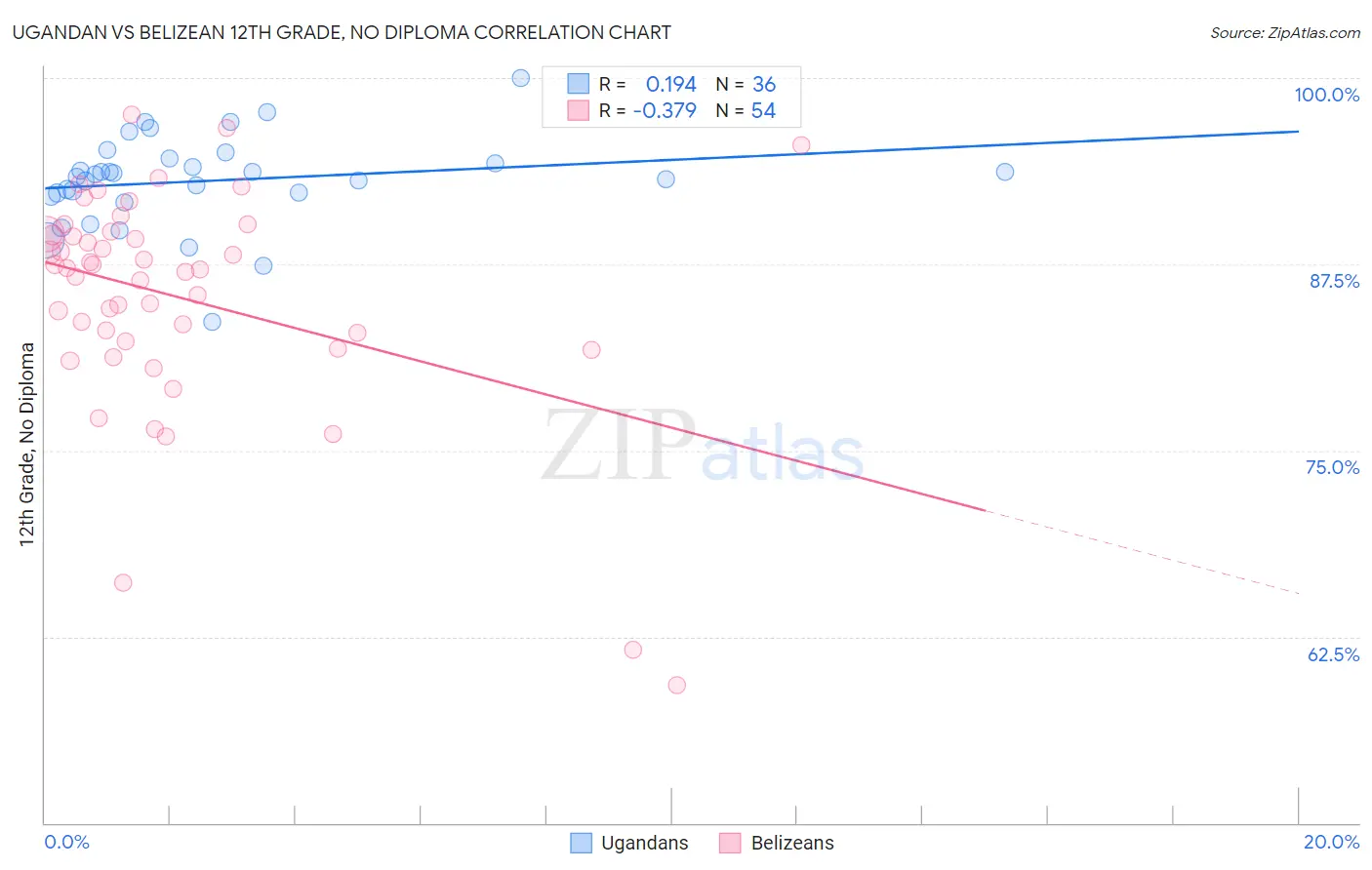 Ugandan vs Belizean 12th Grade, No Diploma