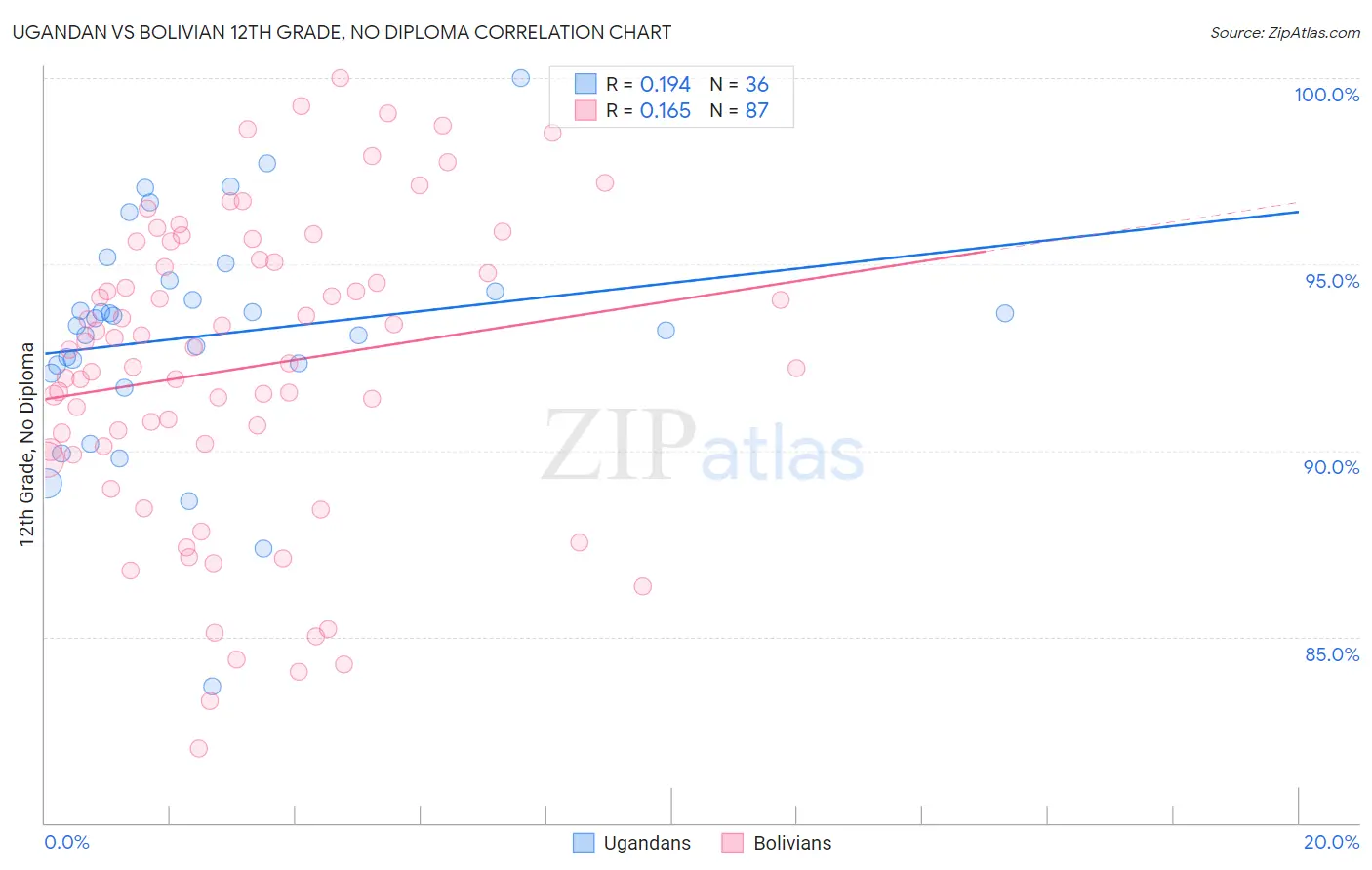 Ugandan vs Bolivian 12th Grade, No Diploma
