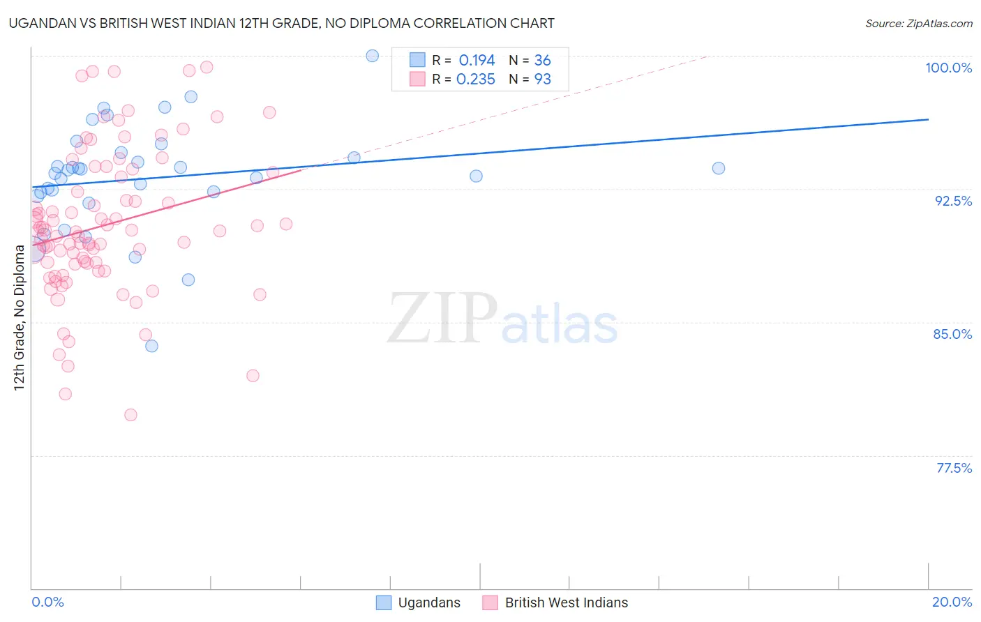 Ugandan vs British West Indian 12th Grade, No Diploma