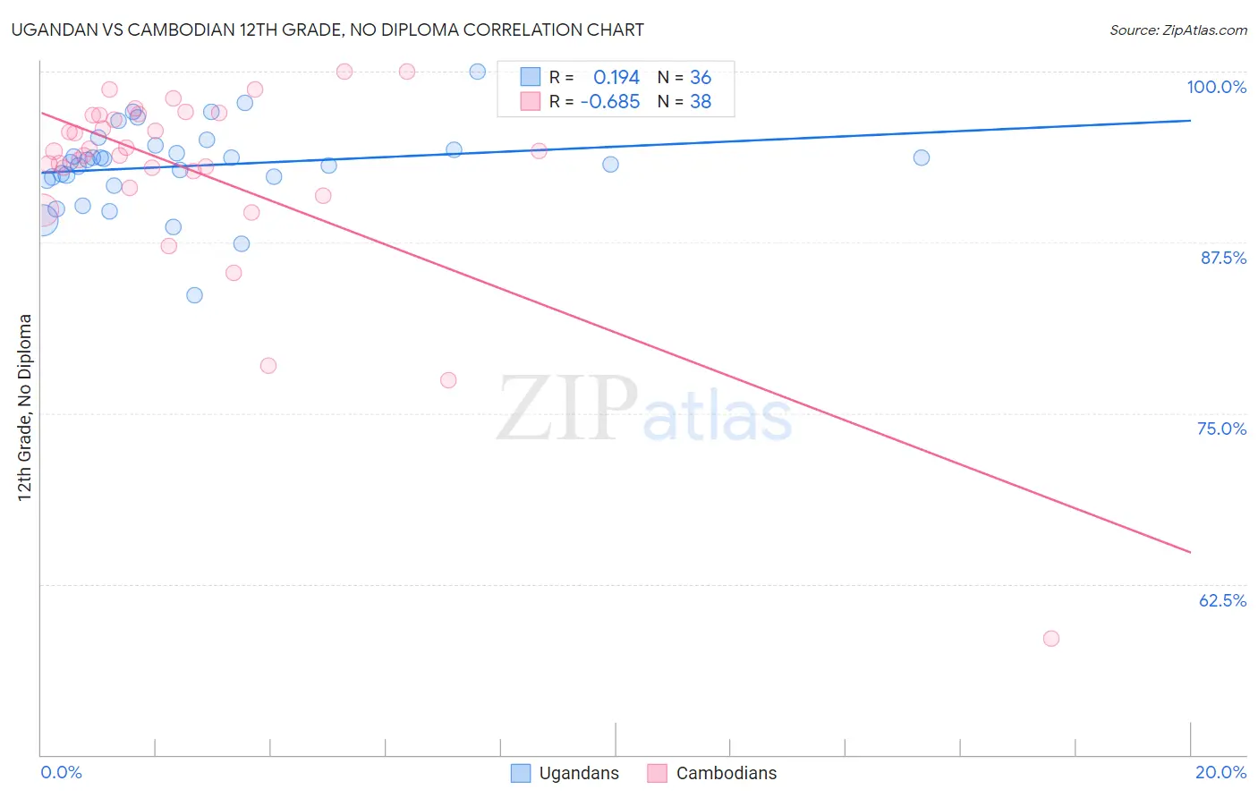 Ugandan vs Cambodian 12th Grade, No Diploma