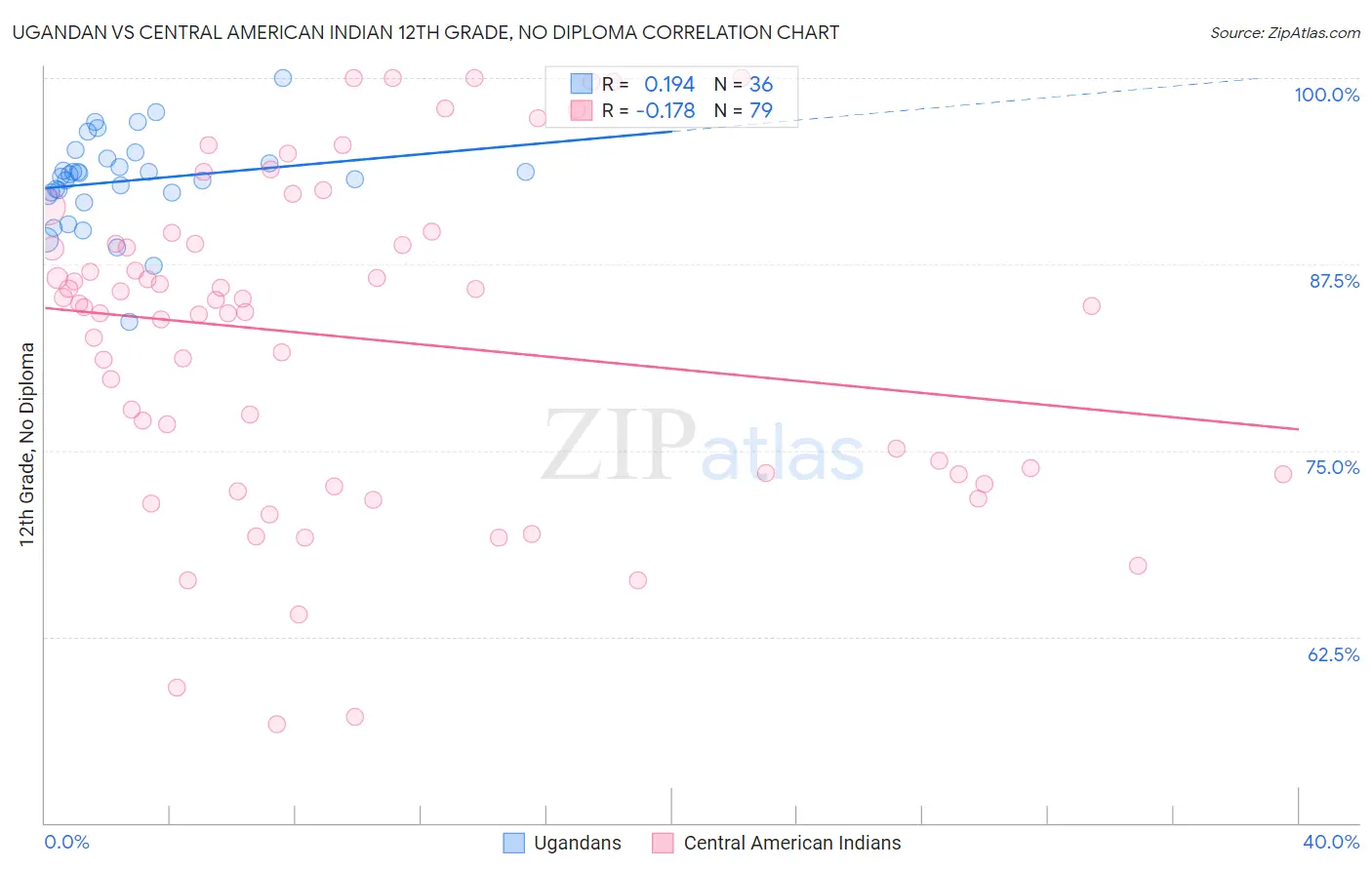 Ugandan vs Central American Indian 12th Grade, No Diploma