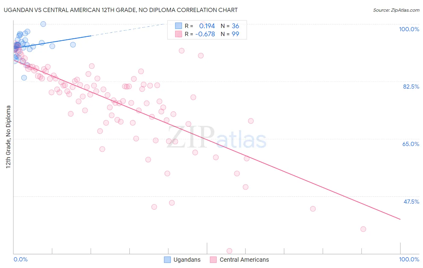 Ugandan vs Central American 12th Grade, No Diploma