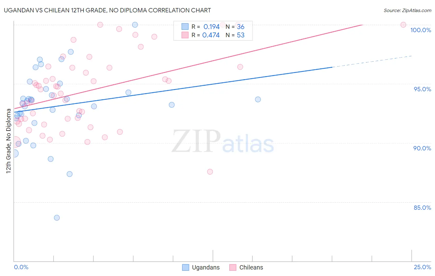 Ugandan vs Chilean 12th Grade, No Diploma