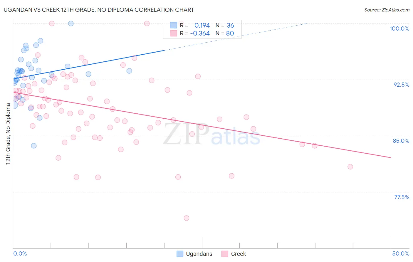 Ugandan vs Creek 12th Grade, No Diploma