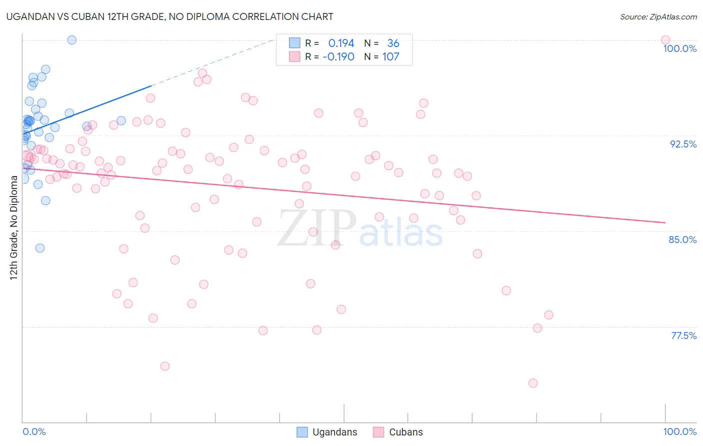 Ugandan vs Cuban 12th Grade, No Diploma