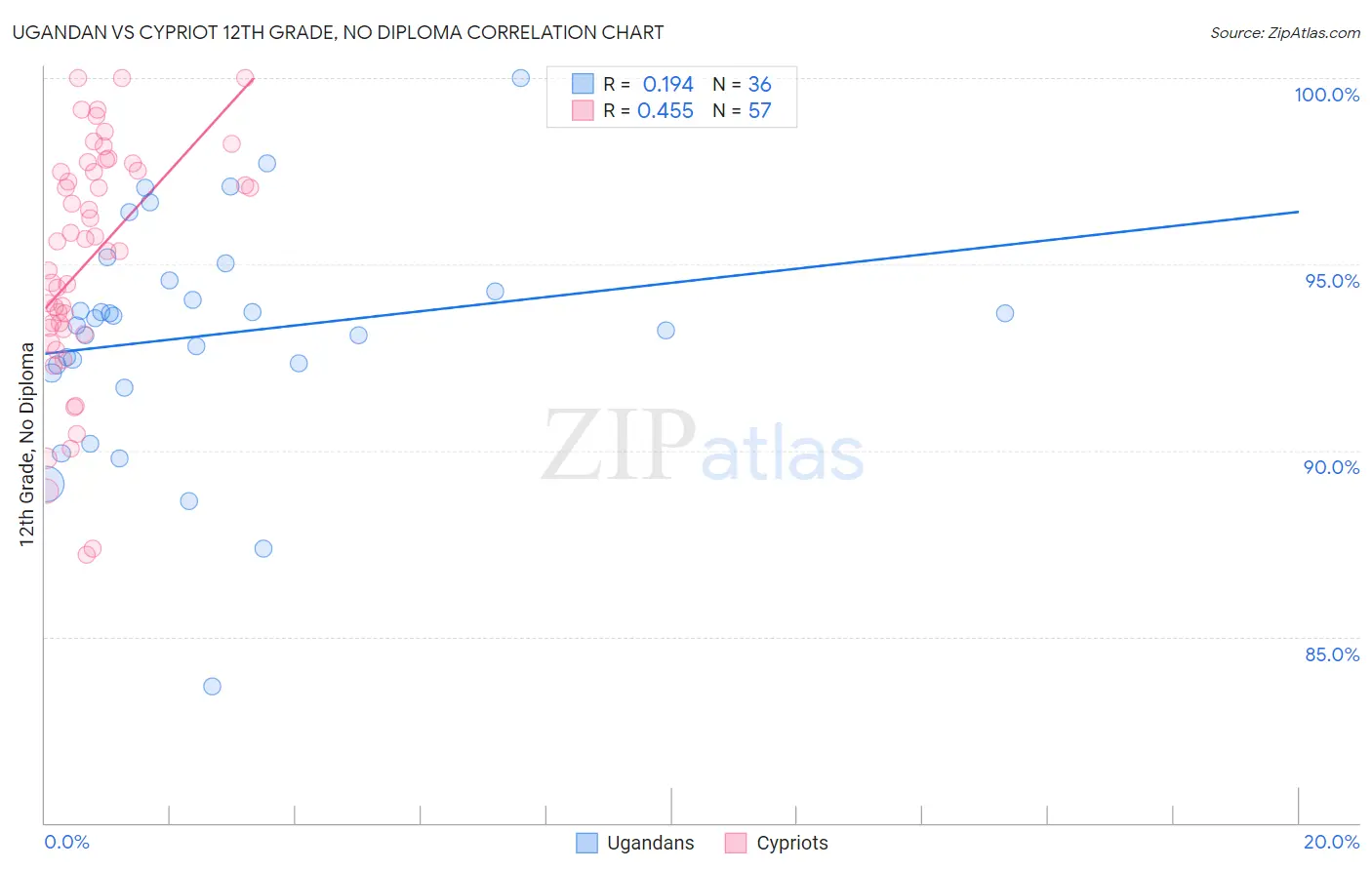 Ugandan vs Cypriot 12th Grade, No Diploma