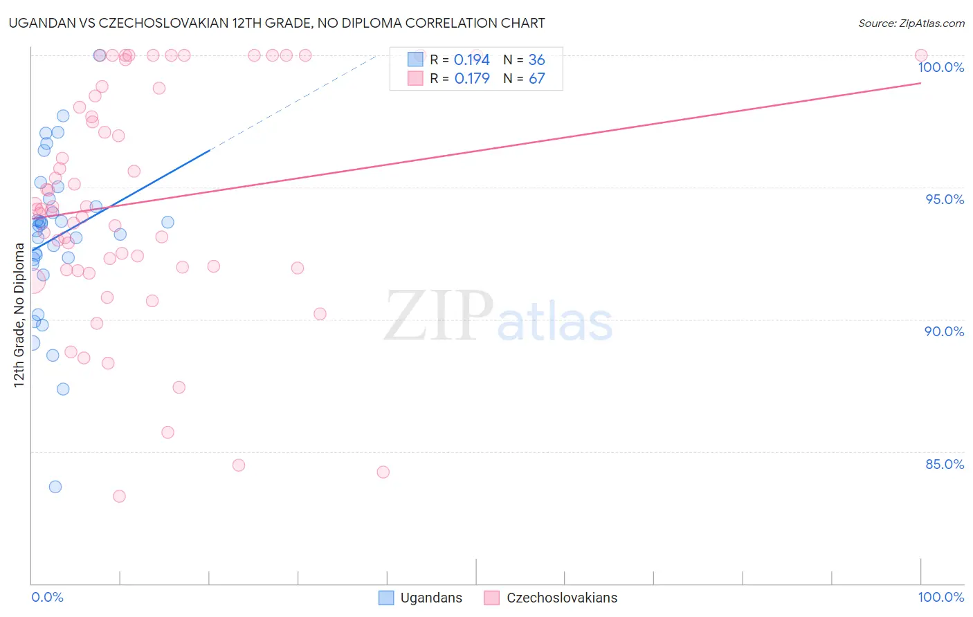 Ugandan vs Czechoslovakian 12th Grade, No Diploma