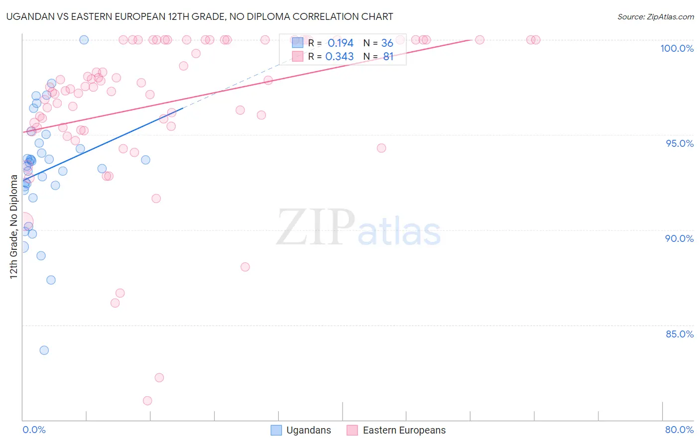 Ugandan vs Eastern European 12th Grade, No Diploma