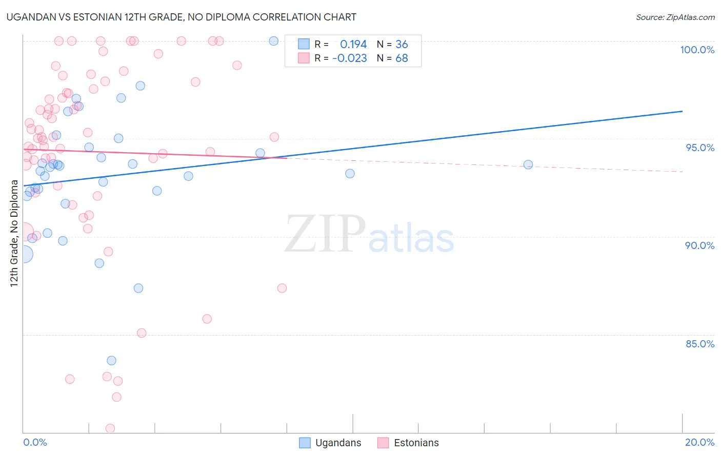 Ugandan vs Estonian 12th Grade, No Diploma