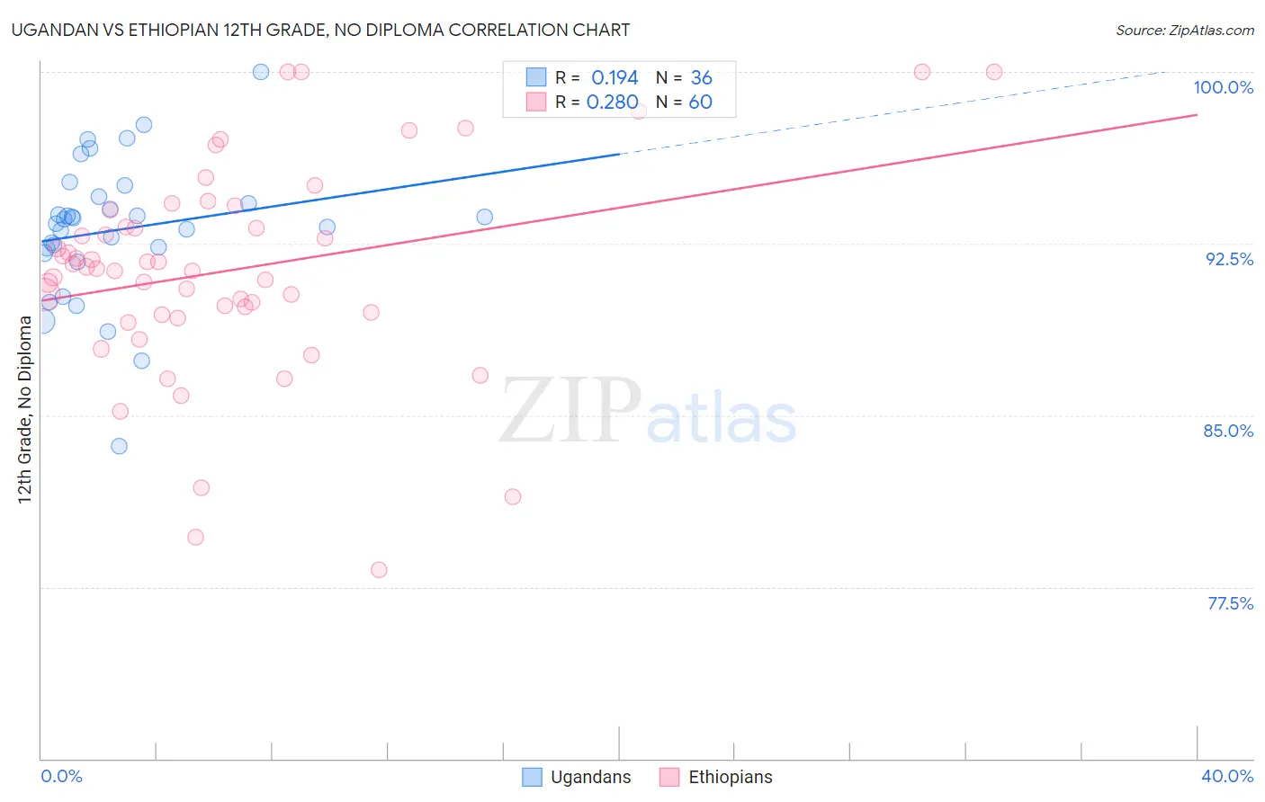 Ugandan vs Ethiopian 12th Grade, No Diploma