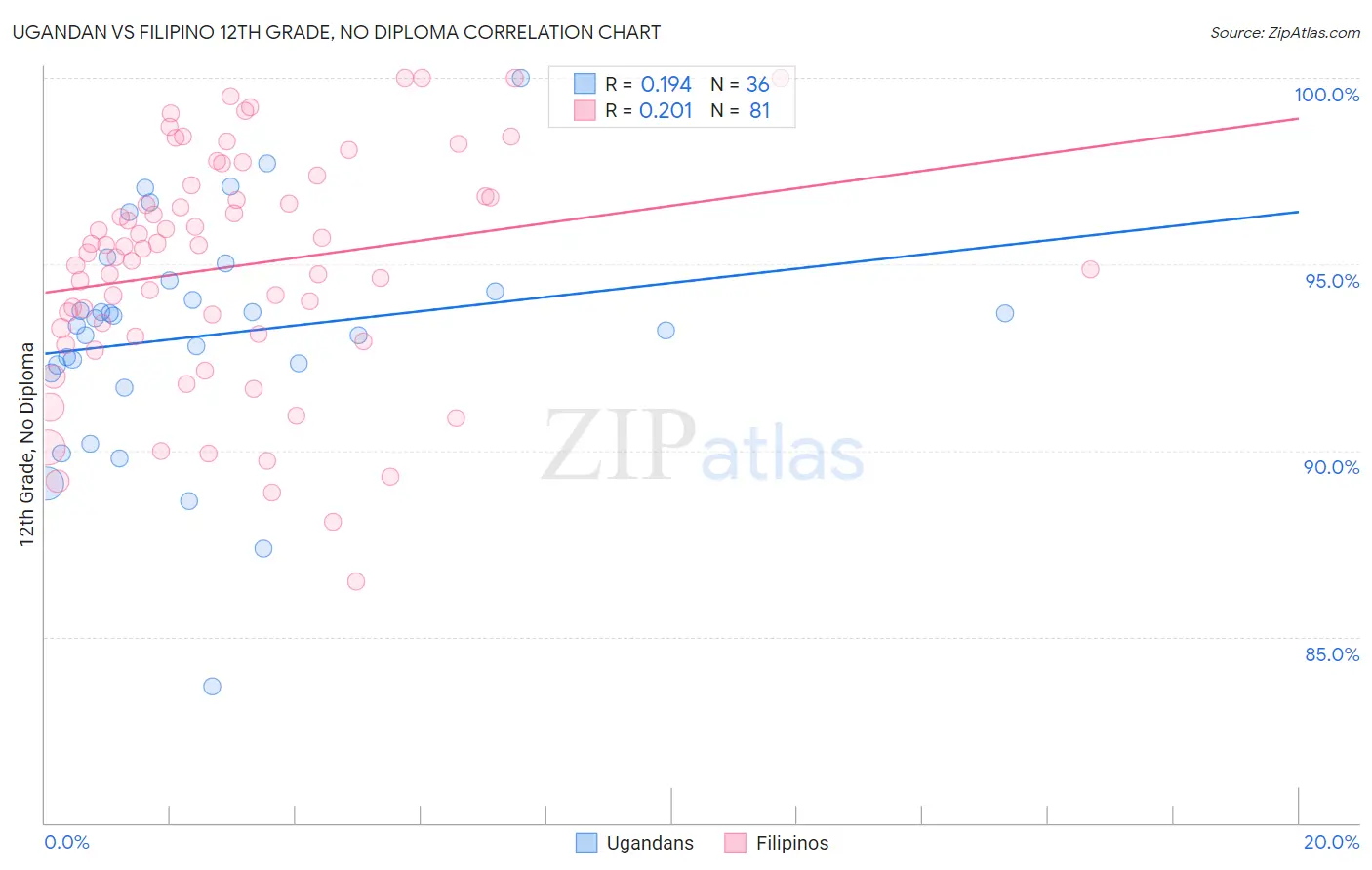 Ugandan vs Filipino 12th Grade, No Diploma