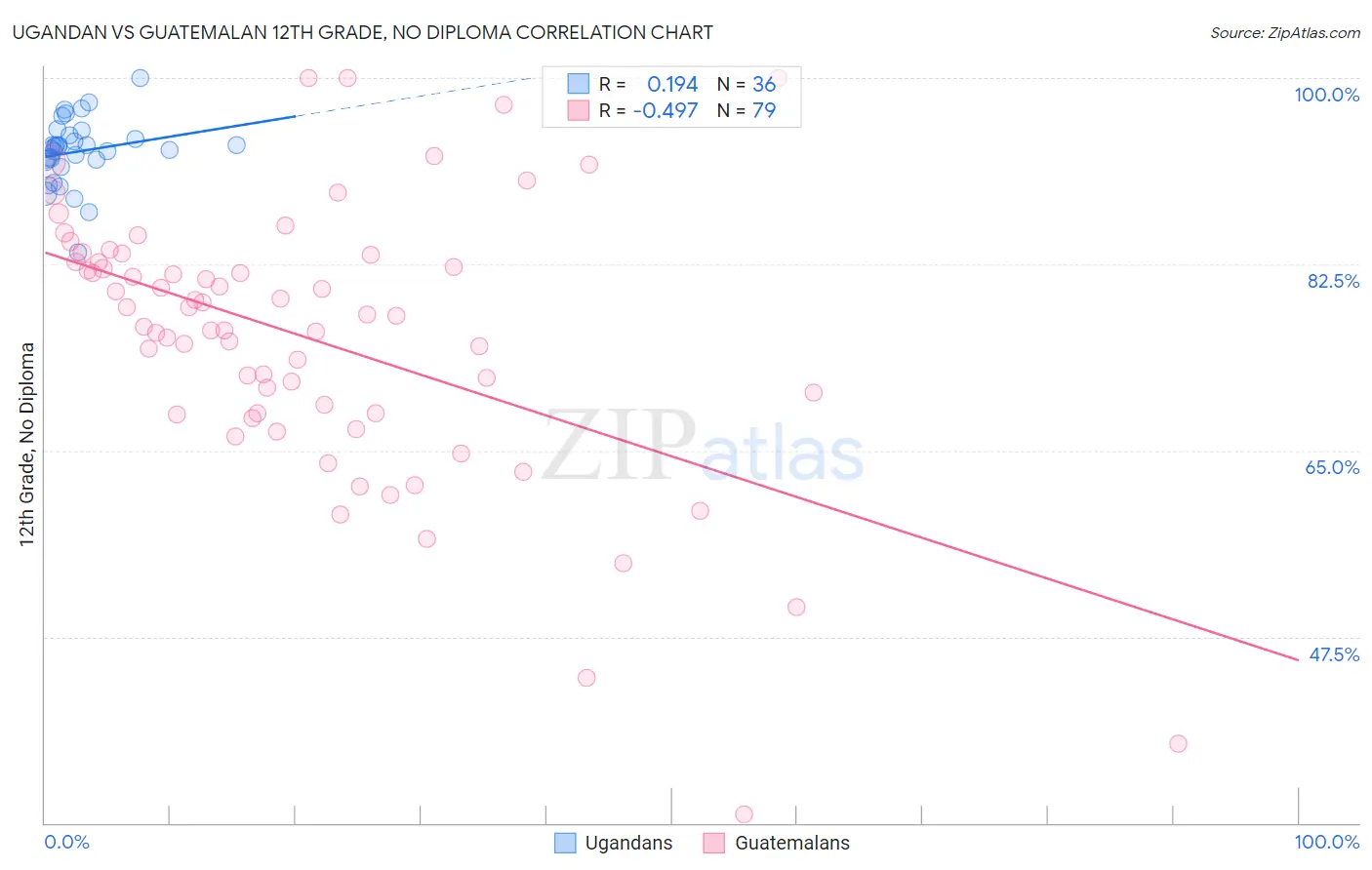 Ugandan vs Guatemalan 12th Grade, No Diploma