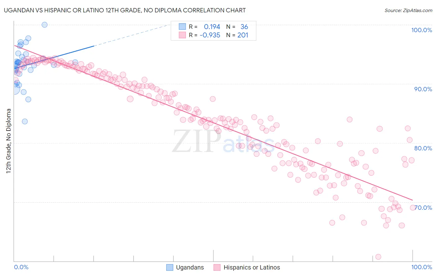 Ugandan vs Hispanic or Latino 12th Grade, No Diploma