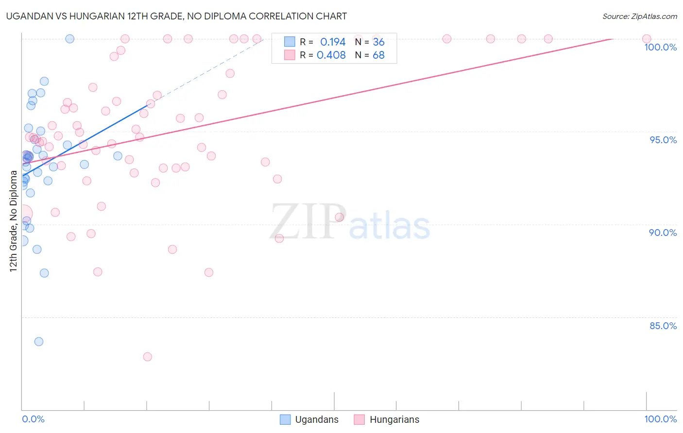 Ugandan vs Hungarian 12th Grade, No Diploma