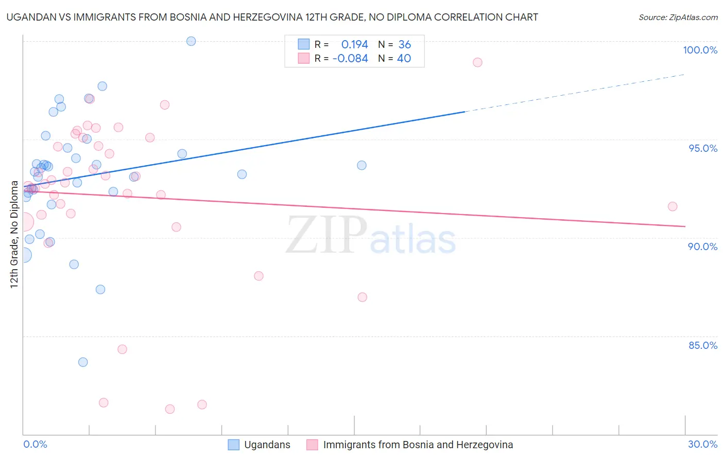 Ugandan vs Immigrants from Bosnia and Herzegovina 12th Grade, No Diploma