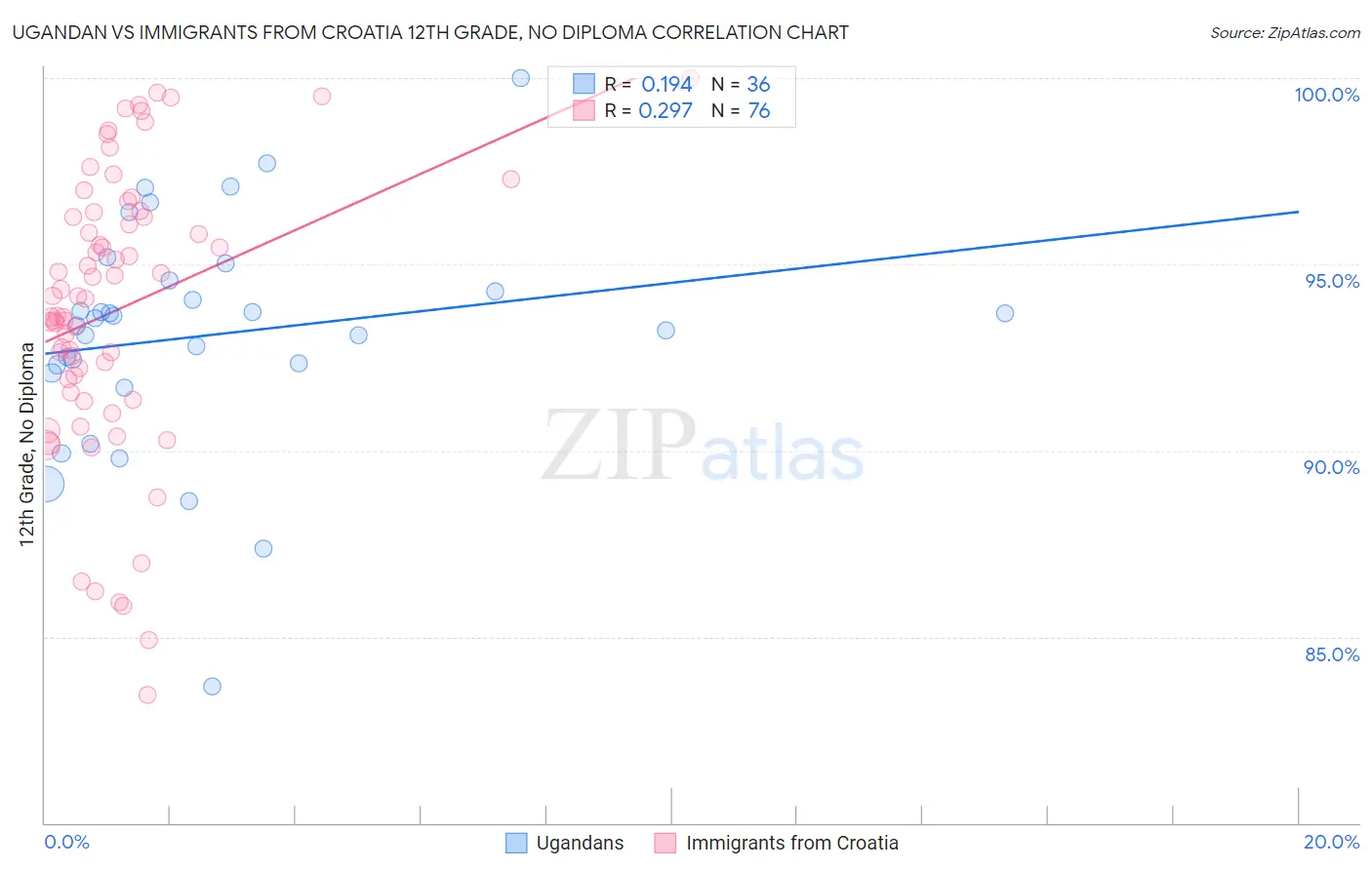 Ugandan vs Immigrants from Croatia 12th Grade, No Diploma