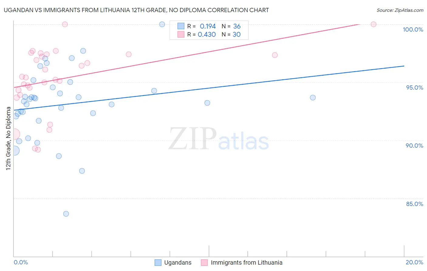 Ugandan vs Immigrants from Lithuania 12th Grade, No Diploma