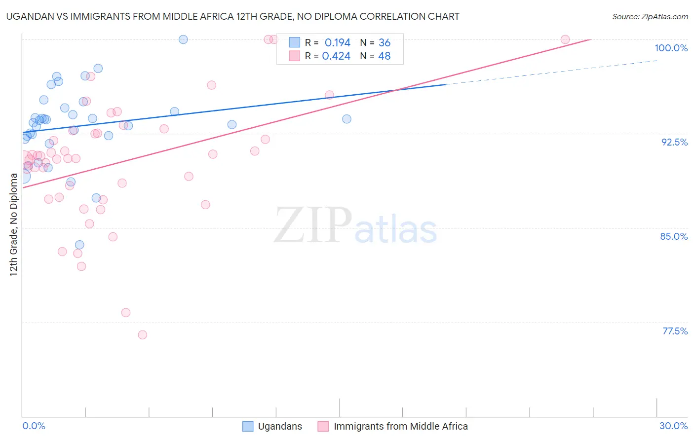 Ugandan vs Immigrants from Middle Africa 12th Grade, No Diploma